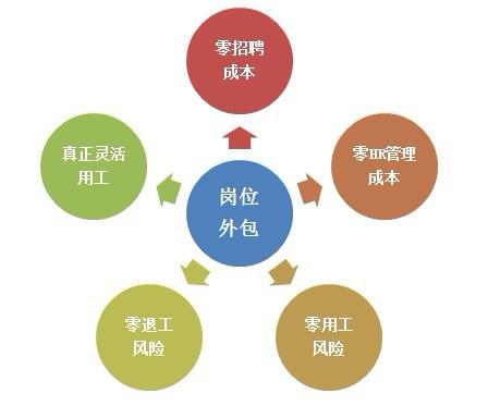 專注人事代理外包 賦能企業，釋放人力資源管理的核心價值